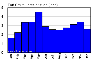 Fort Smith Arkansas Annual Precipitation Graph